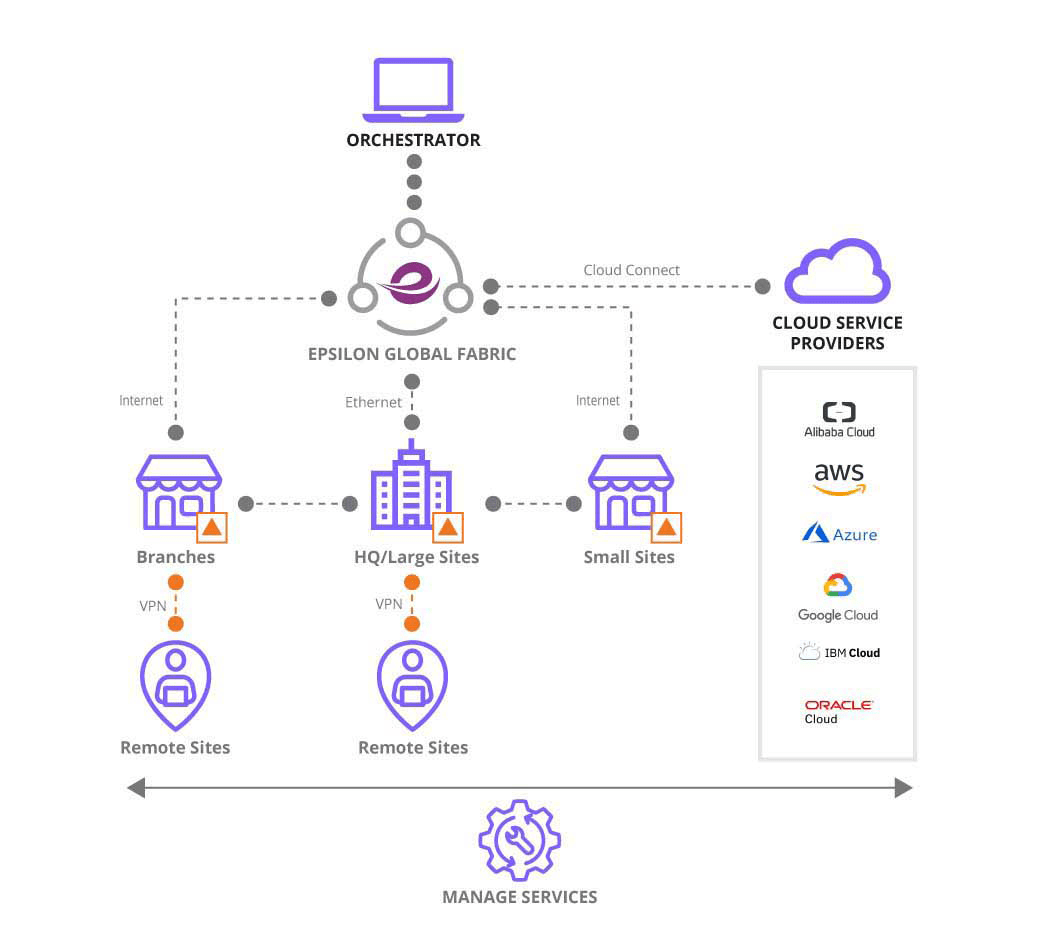 managed sd wan provider epsilon