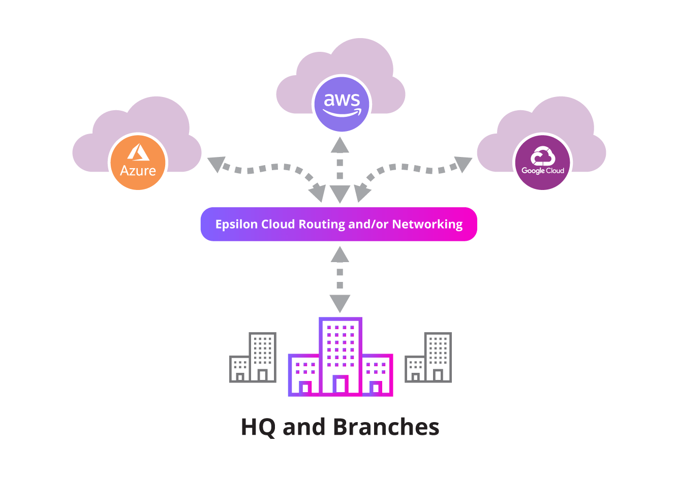 Multi Cloud Routing across AWS, Azure, IBM Cloud