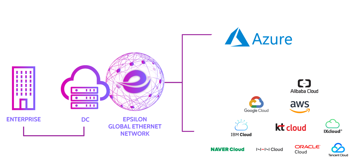 Connect to our partner Microsoft Azure Expressroute via Epsilon Cloud Connect