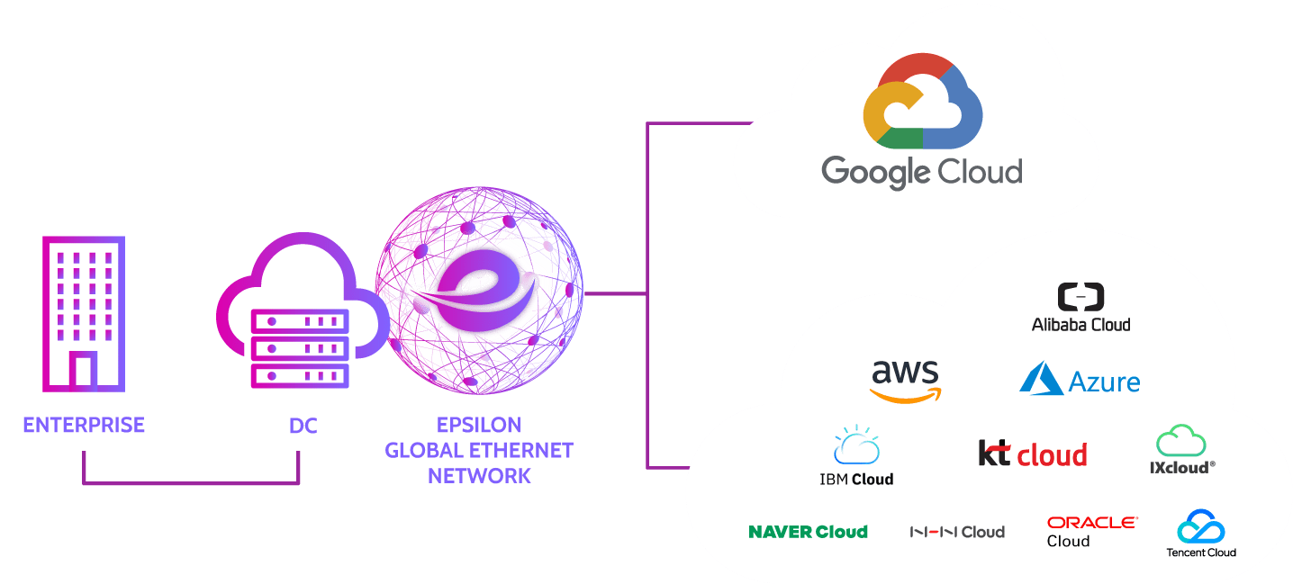 Connect to our partner Google Cloud via Epsilon Cloud Connect