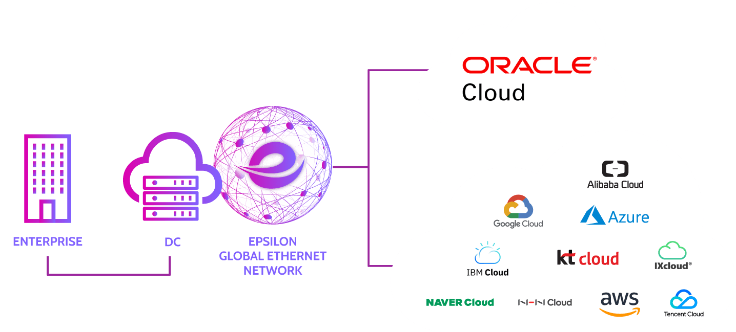 Connect to our partner Oracle Cloud FastConnect via Epsilon Cloud Connect
