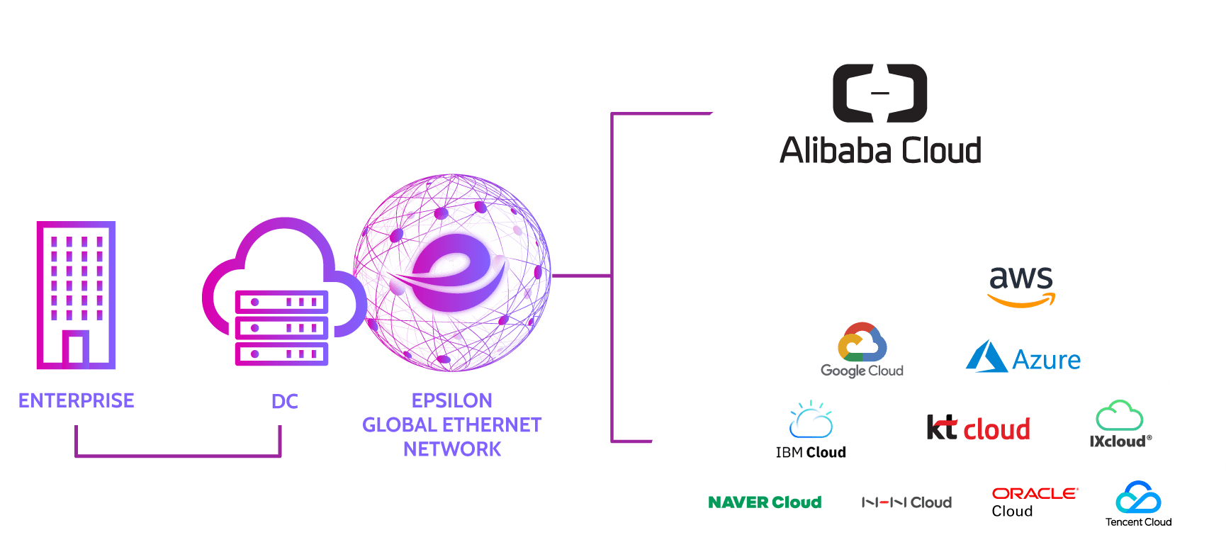 cloud connect to alibaba cloud