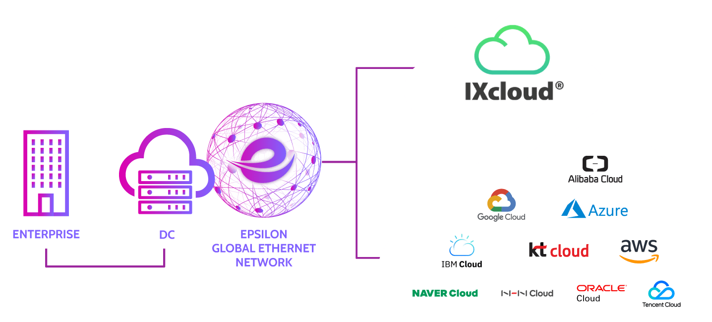 cloud connect to IXcloud
