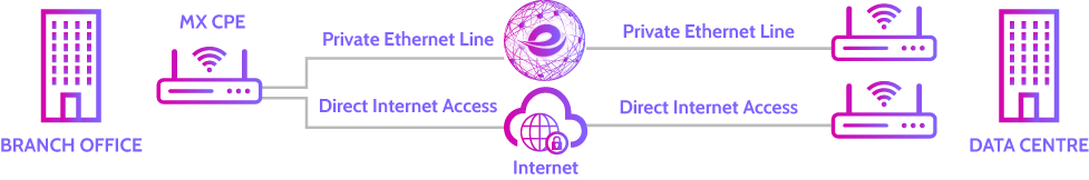 diagram showing Dual Circuit, Single CPE VRRP resilience Tertiary Mobile Backup standby