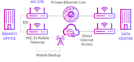 Mobile version of diagram showing single circuit setup for cisco meraki