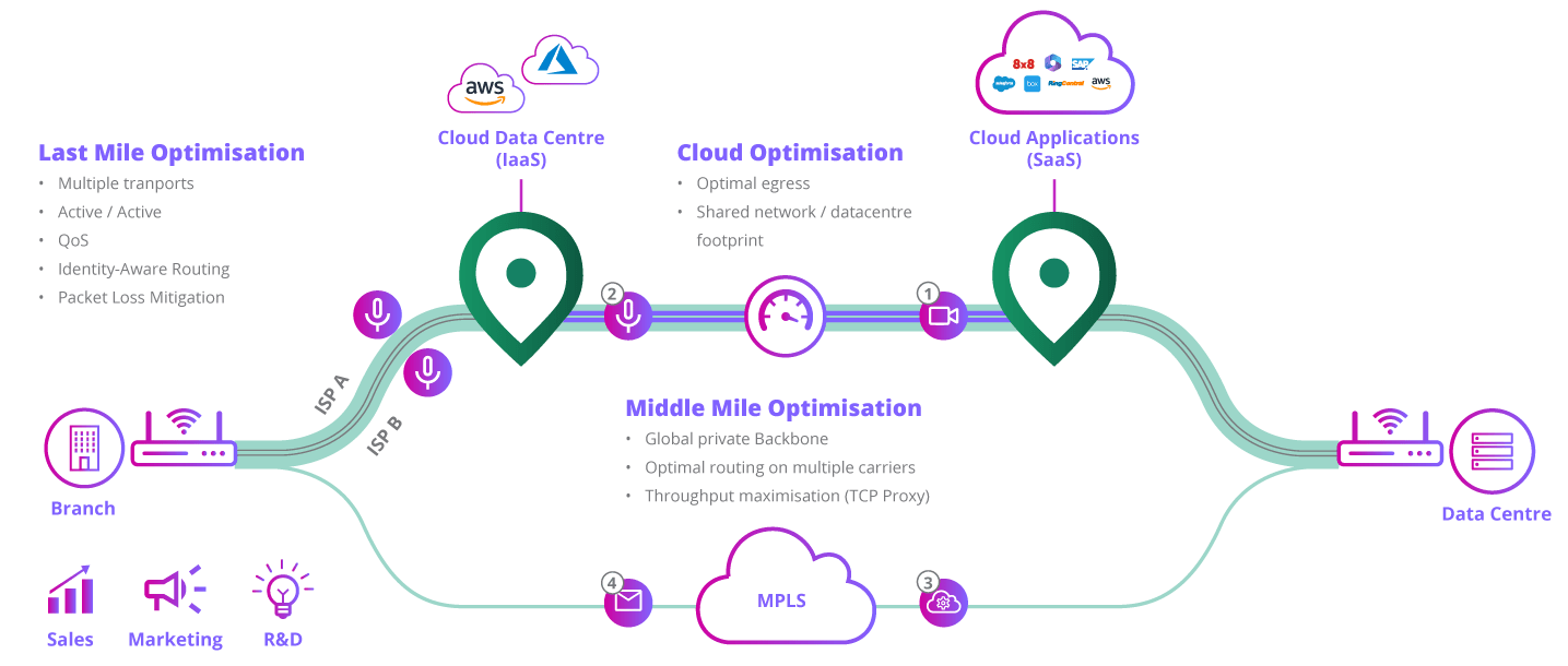 network optimisation diagram