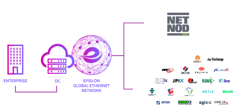 Epsilon Remote Peering Diagram - NetNod